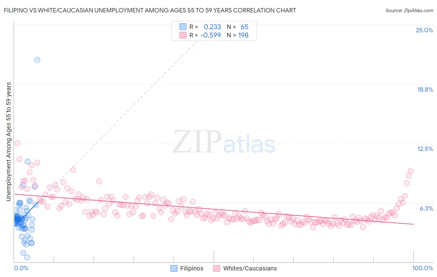 Filipino vs White/Caucasian Unemployment Among Ages 55 to 59 years