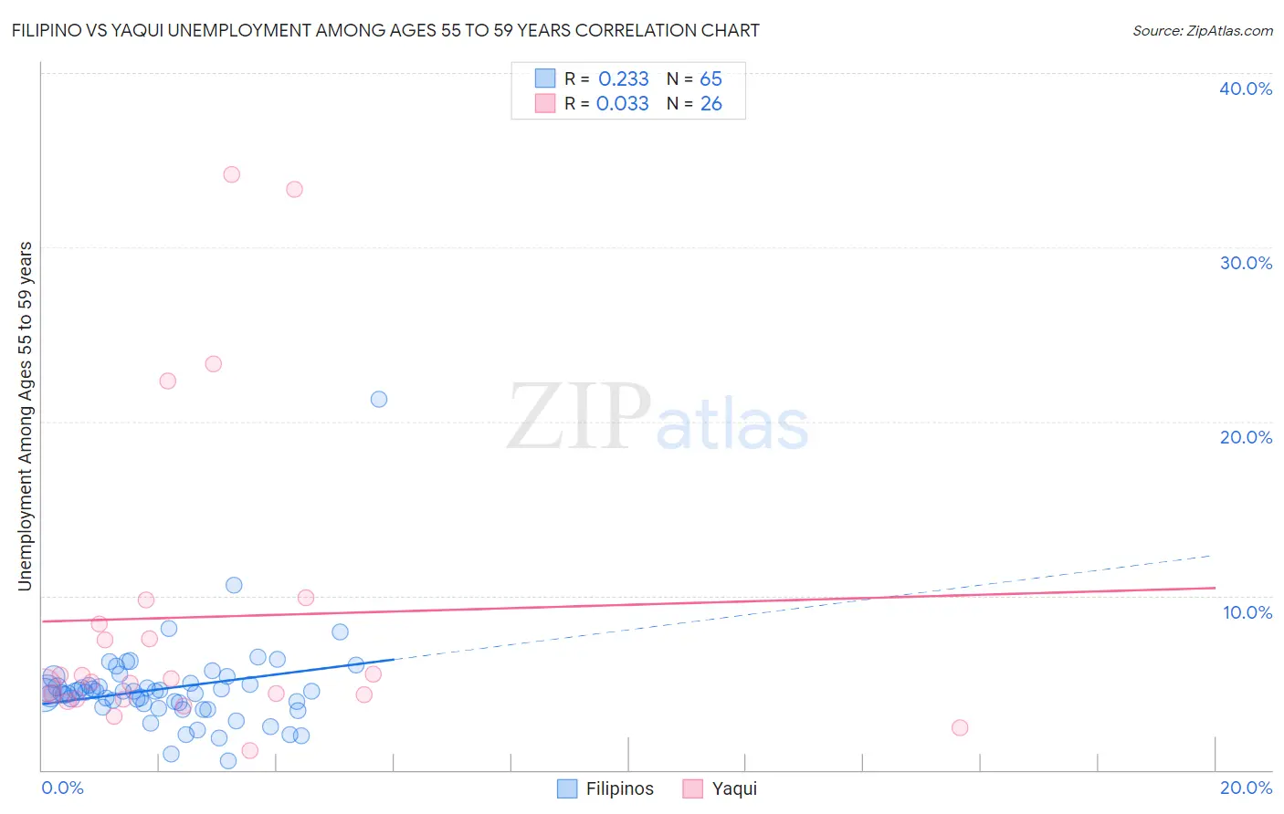 Filipino vs Yaqui Unemployment Among Ages 55 to 59 years