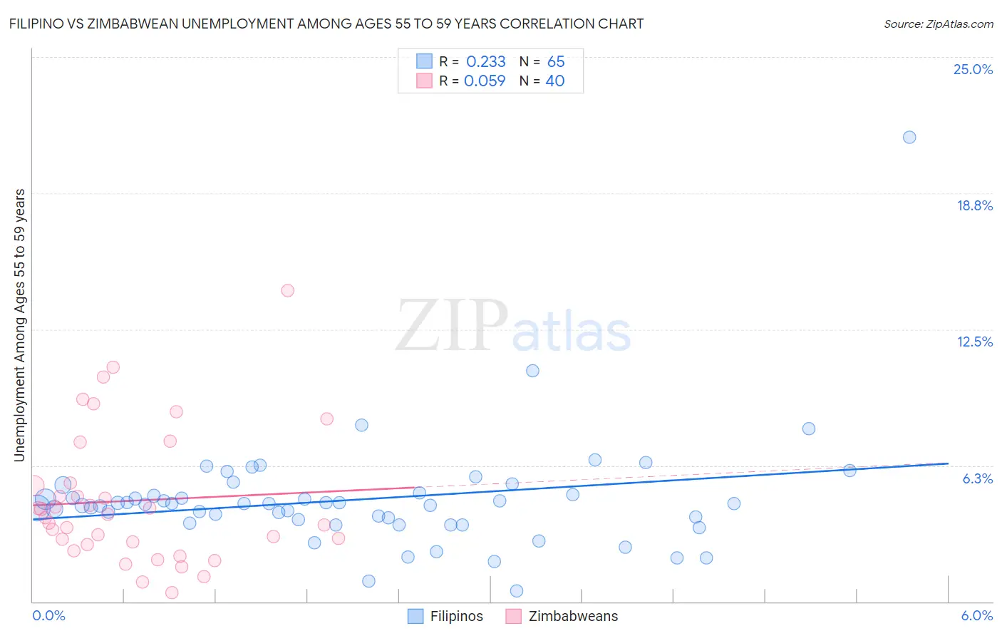 Filipino vs Zimbabwean Unemployment Among Ages 55 to 59 years