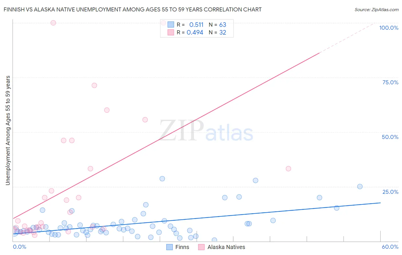 Finnish vs Alaska Native Unemployment Among Ages 55 to 59 years