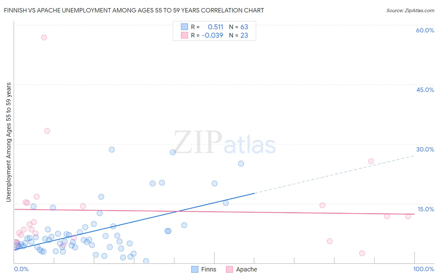 Finnish vs Apache Unemployment Among Ages 55 to 59 years
