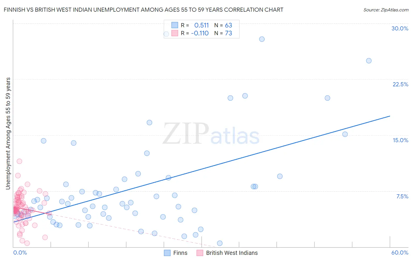 Finnish vs British West Indian Unemployment Among Ages 55 to 59 years