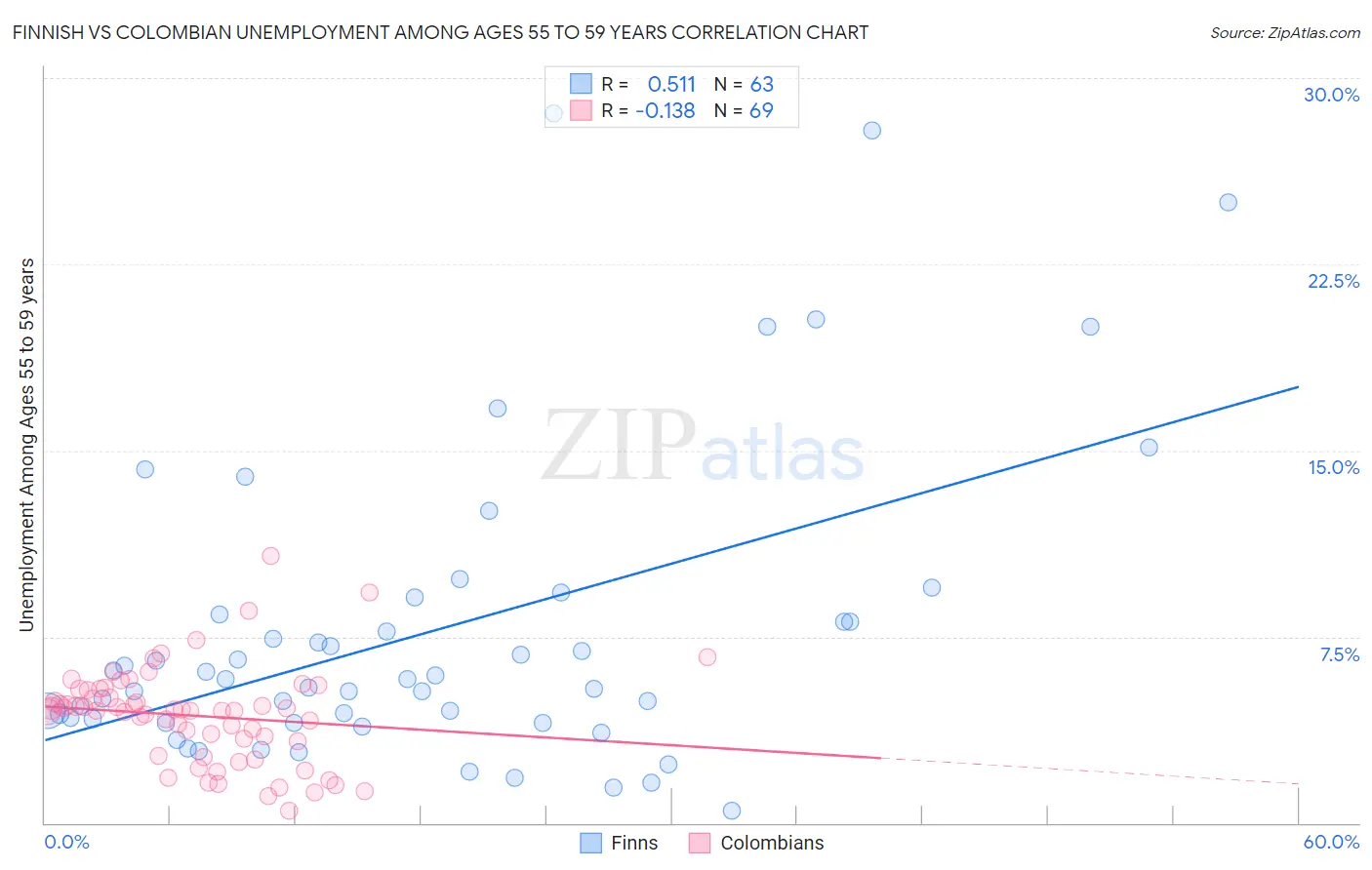 Finnish vs Colombian Unemployment Among Ages 55 to 59 years