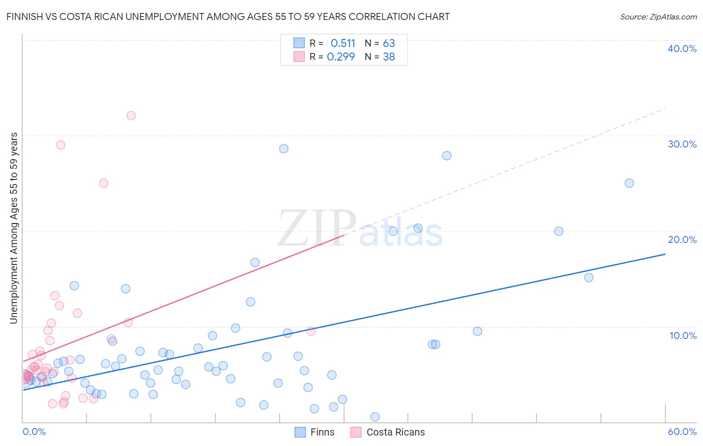 Finnish vs Costa Rican Unemployment Among Ages 55 to 59 years