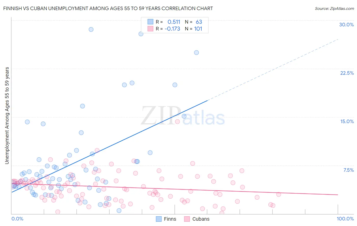 Finnish vs Cuban Unemployment Among Ages 55 to 59 years