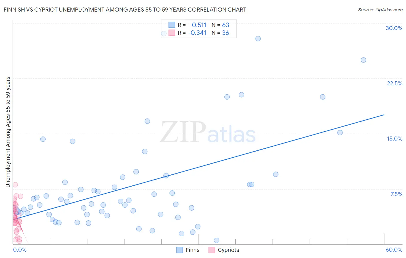 Finnish vs Cypriot Unemployment Among Ages 55 to 59 years