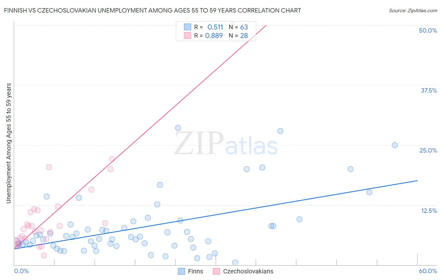 Finnish vs Czechoslovakian Unemployment Among Ages 55 to 59 years