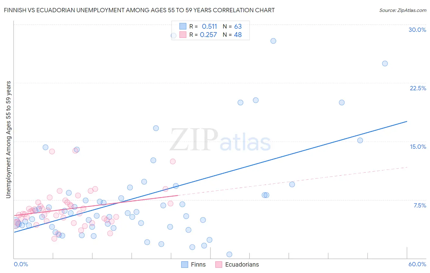 Finnish vs Ecuadorian Unemployment Among Ages 55 to 59 years