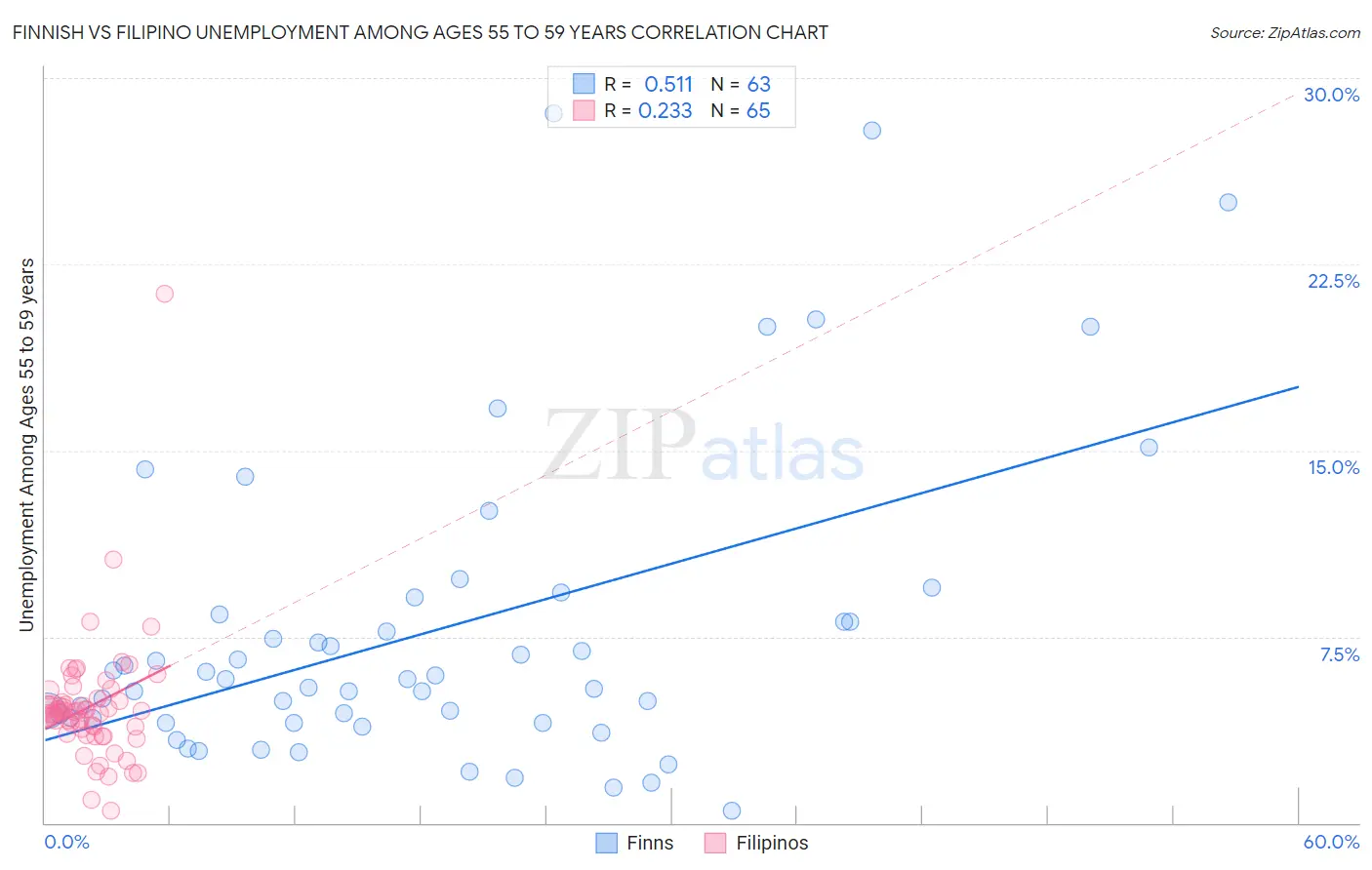 Finnish vs Filipino Unemployment Among Ages 55 to 59 years
