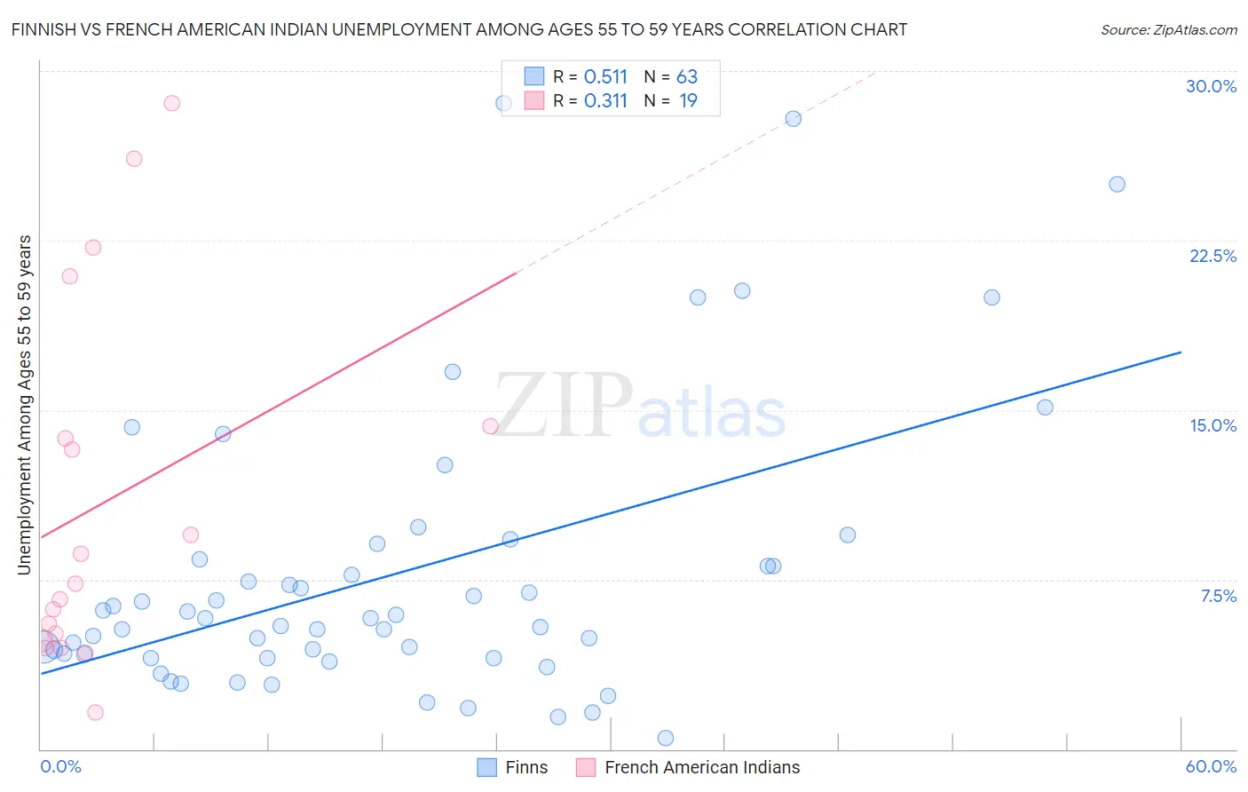 Finnish vs French American Indian Unemployment Among Ages 55 to 59 years