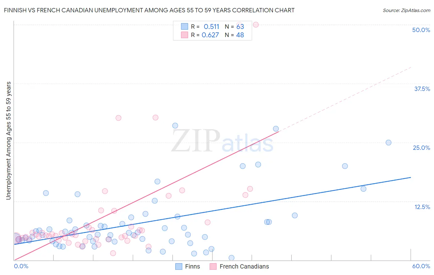 Finnish vs French Canadian Unemployment Among Ages 55 to 59 years