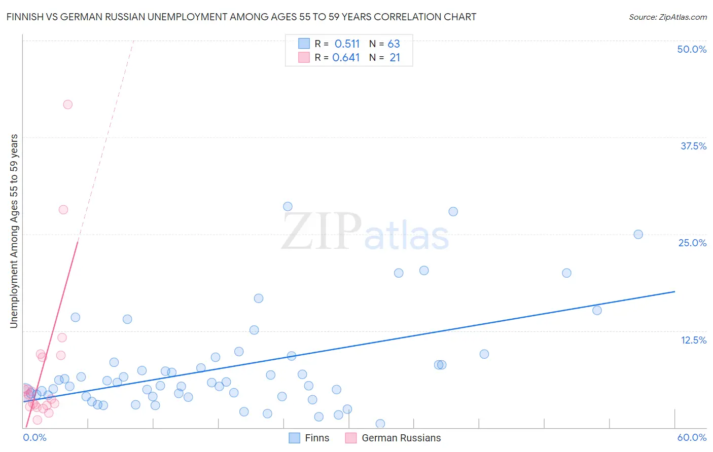 Finnish vs German Russian Unemployment Among Ages 55 to 59 years