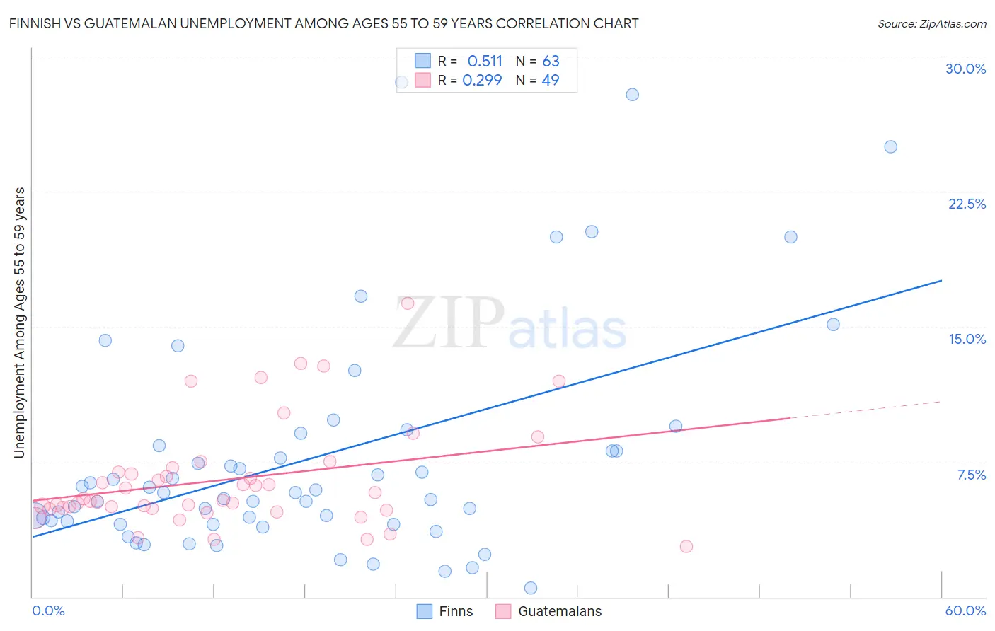 Finnish vs Guatemalan Unemployment Among Ages 55 to 59 years