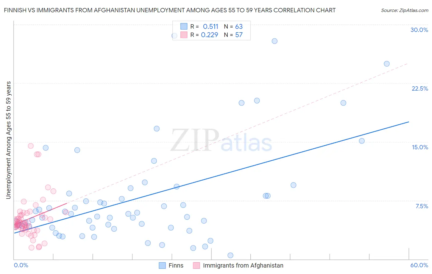 Finnish vs Immigrants from Afghanistan Unemployment Among Ages 55 to 59 years