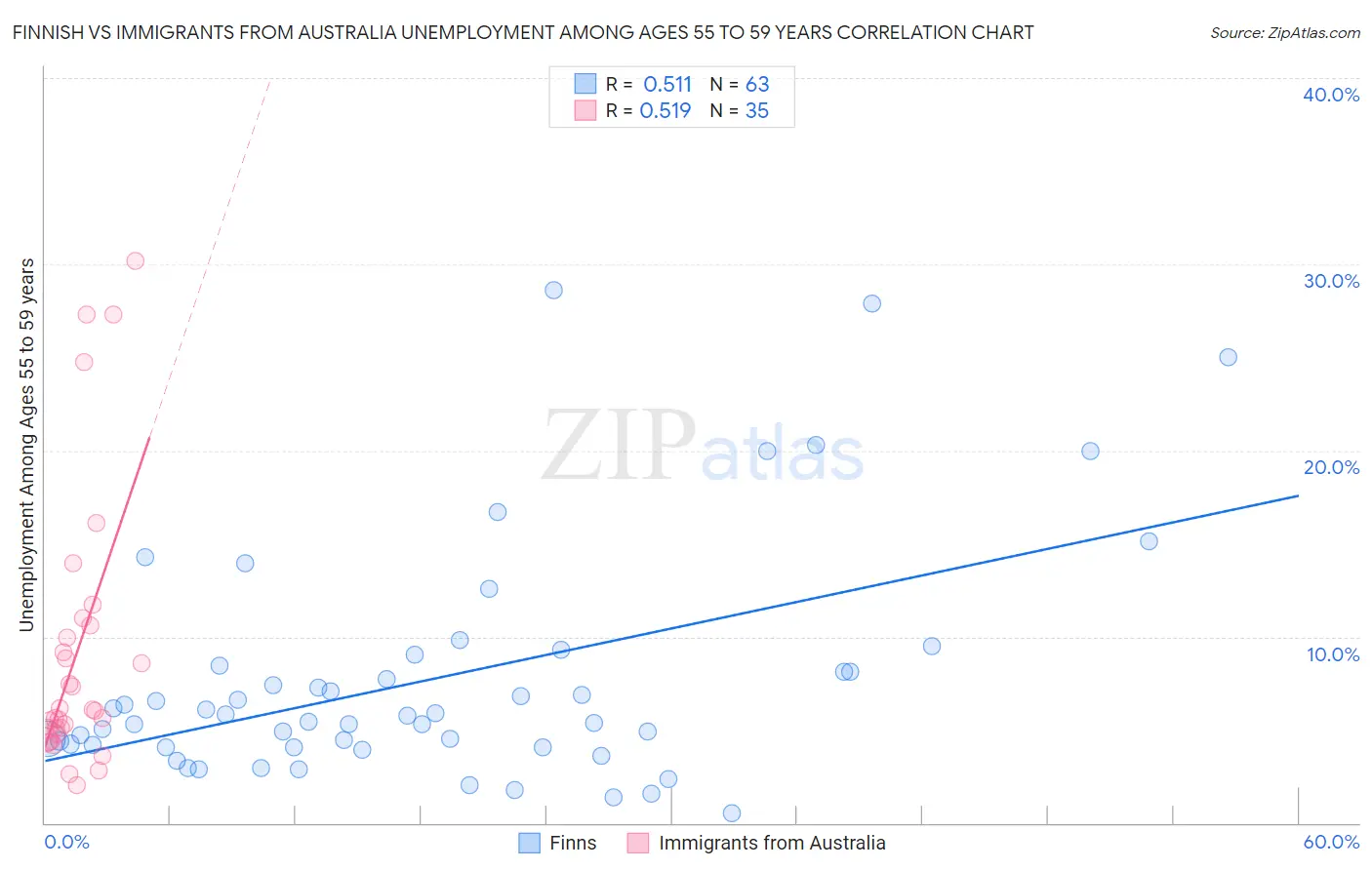 Finnish vs Immigrants from Australia Unemployment Among Ages 55 to 59 years