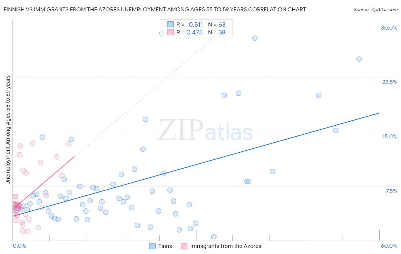 Finnish vs Immigrants from the Azores Unemployment Among Ages 55 to 59 years