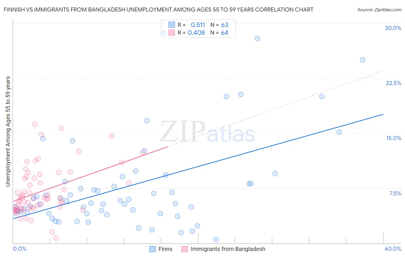 Finnish vs Immigrants from Bangladesh Unemployment Among Ages 55 to 59 years