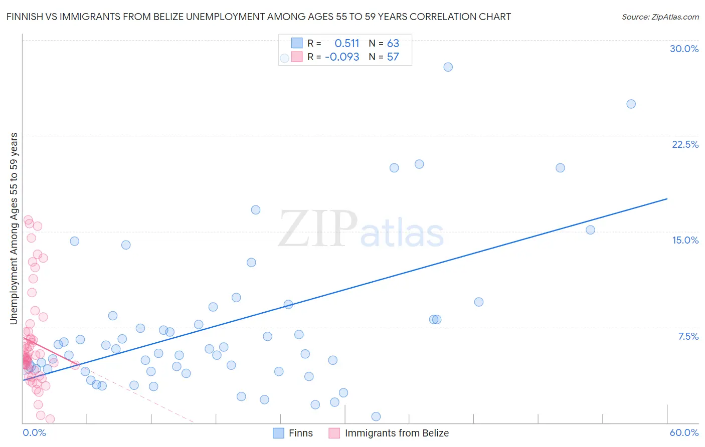 Finnish vs Immigrants from Belize Unemployment Among Ages 55 to 59 years