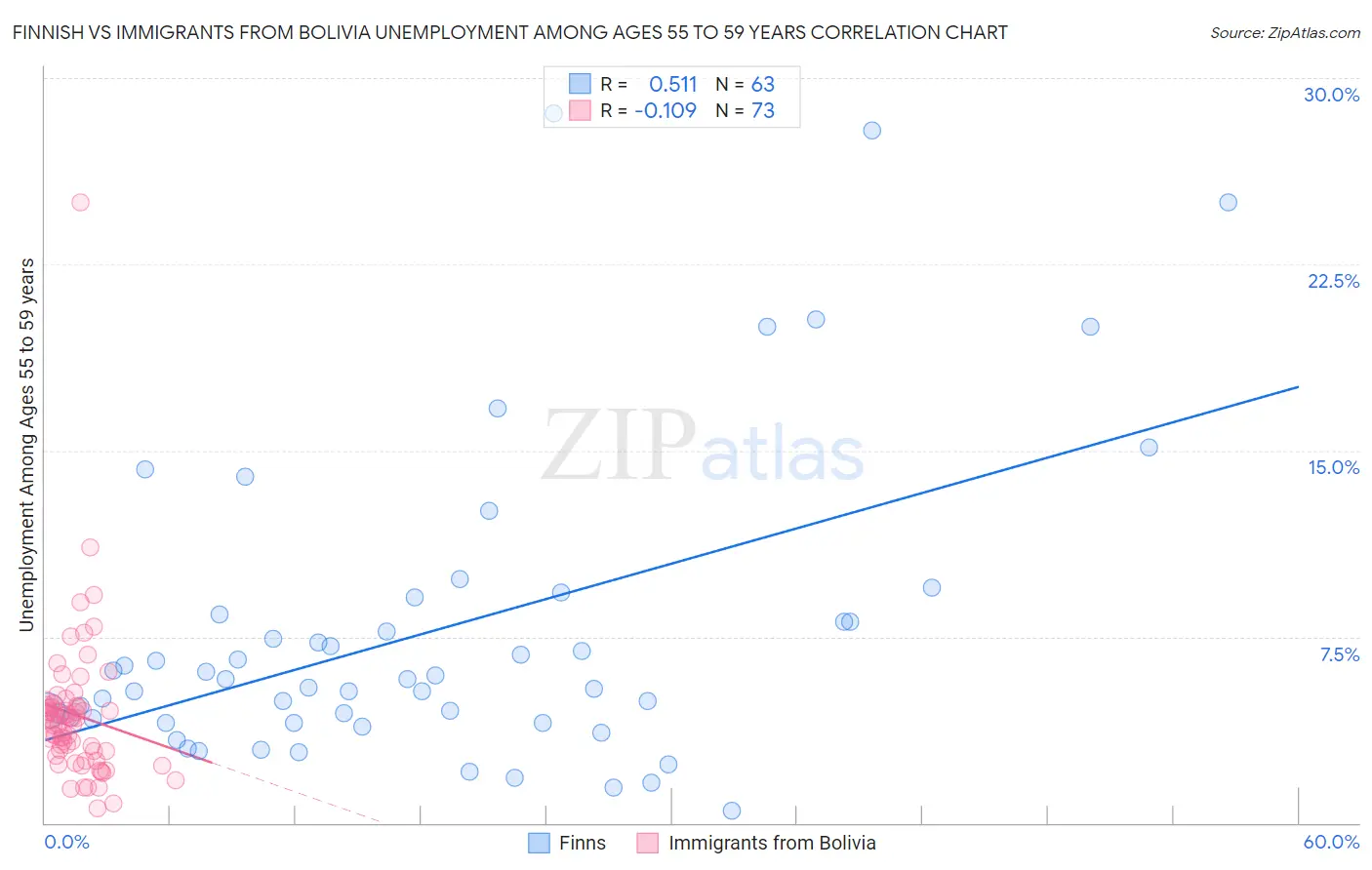 Finnish vs Immigrants from Bolivia Unemployment Among Ages 55 to 59 years