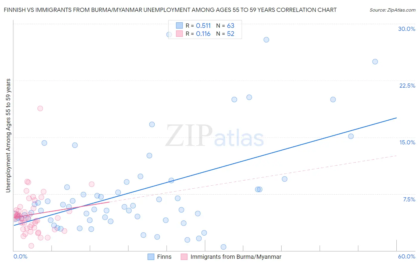 Finnish vs Immigrants from Burma/Myanmar Unemployment Among Ages 55 to 59 years