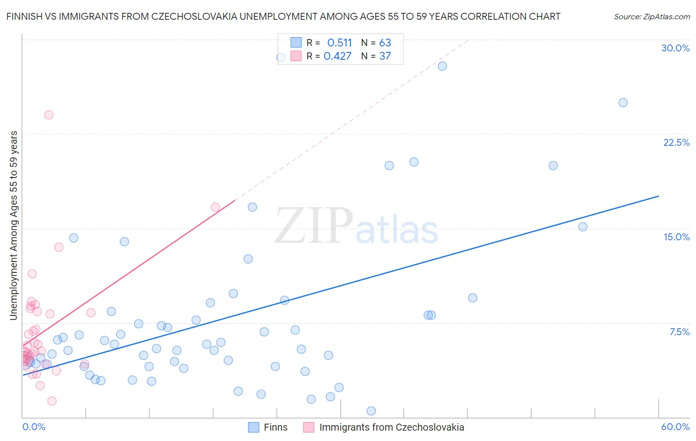 Finnish vs Immigrants from Czechoslovakia Unemployment Among Ages 55 to 59 years