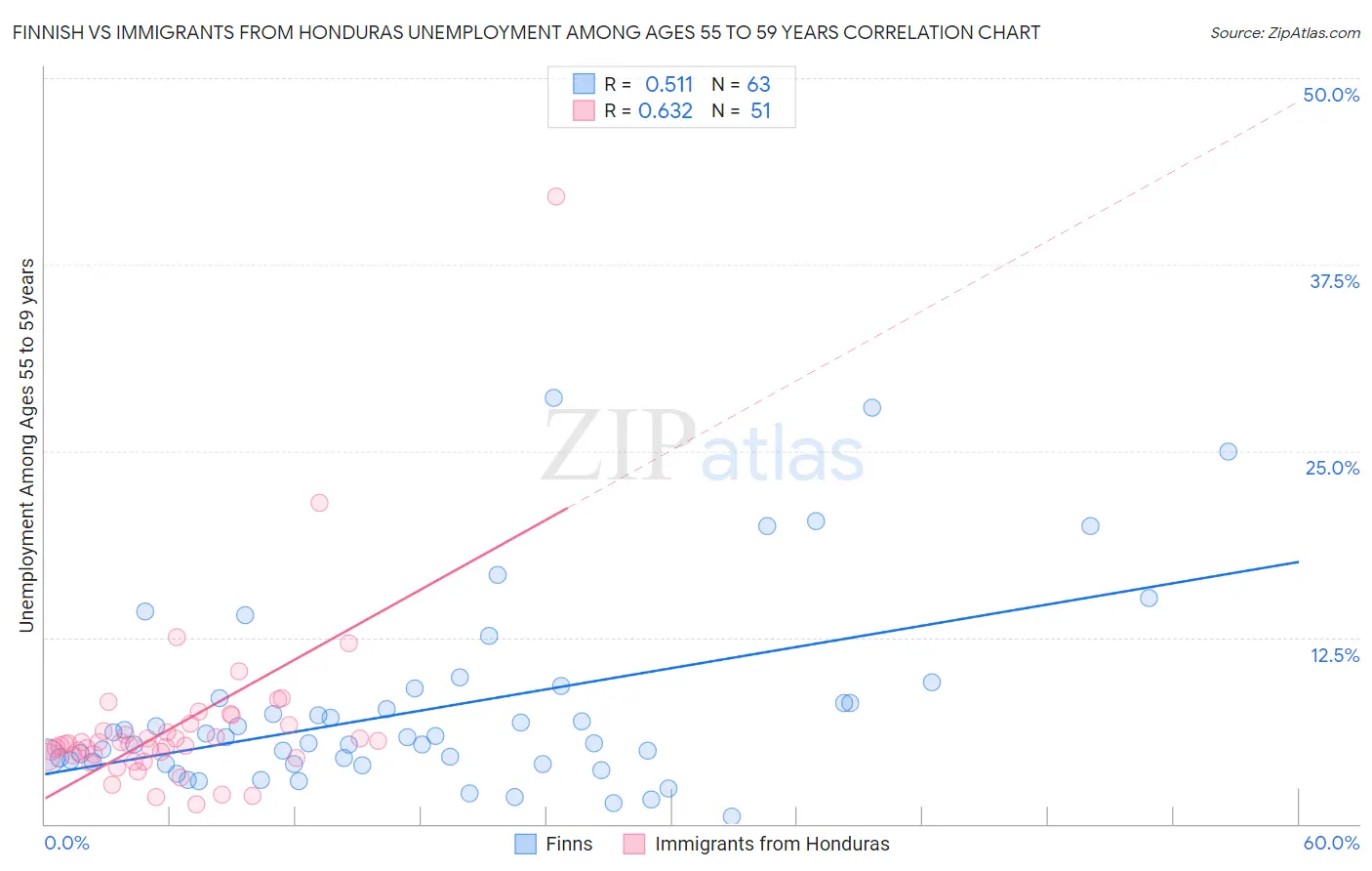 Finnish vs Immigrants from Honduras Unemployment Among Ages 55 to 59 years