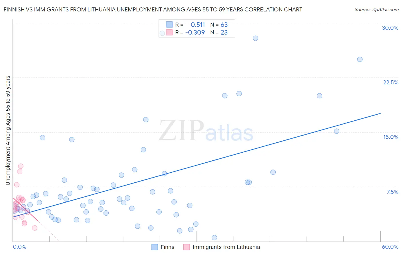 Finnish vs Immigrants from Lithuania Unemployment Among Ages 55 to 59 years