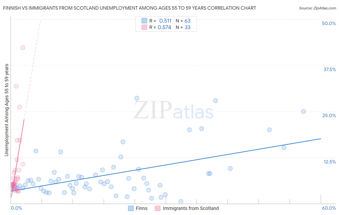 Finnish vs Immigrants from Scotland Unemployment Among Ages 55 to 59 years