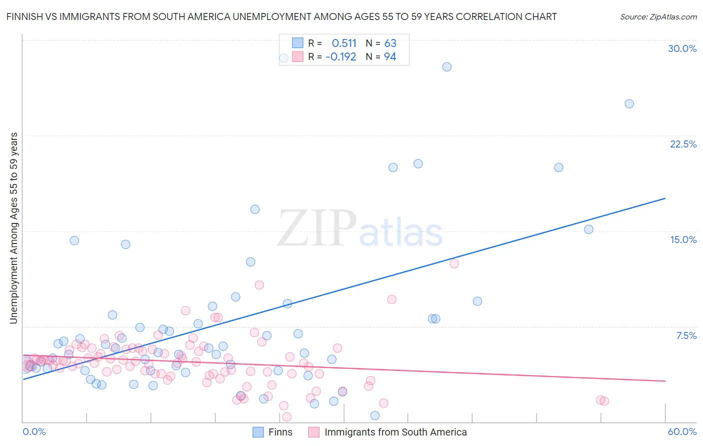Finnish vs Immigrants from South America Unemployment Among Ages 55 to 59 years