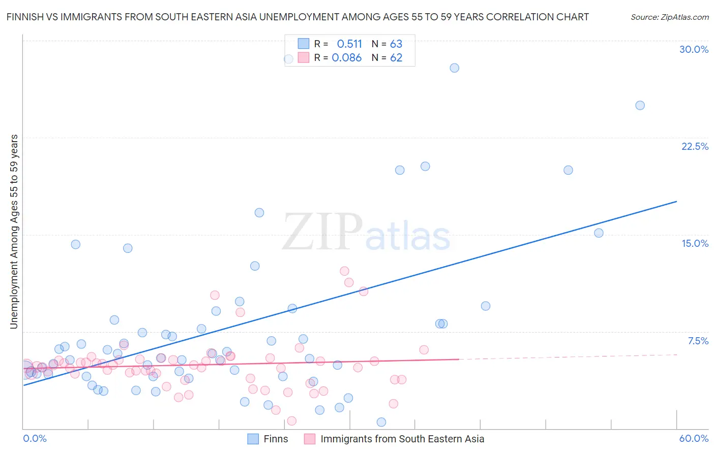 Finnish vs Immigrants from South Eastern Asia Unemployment Among Ages 55 to 59 years