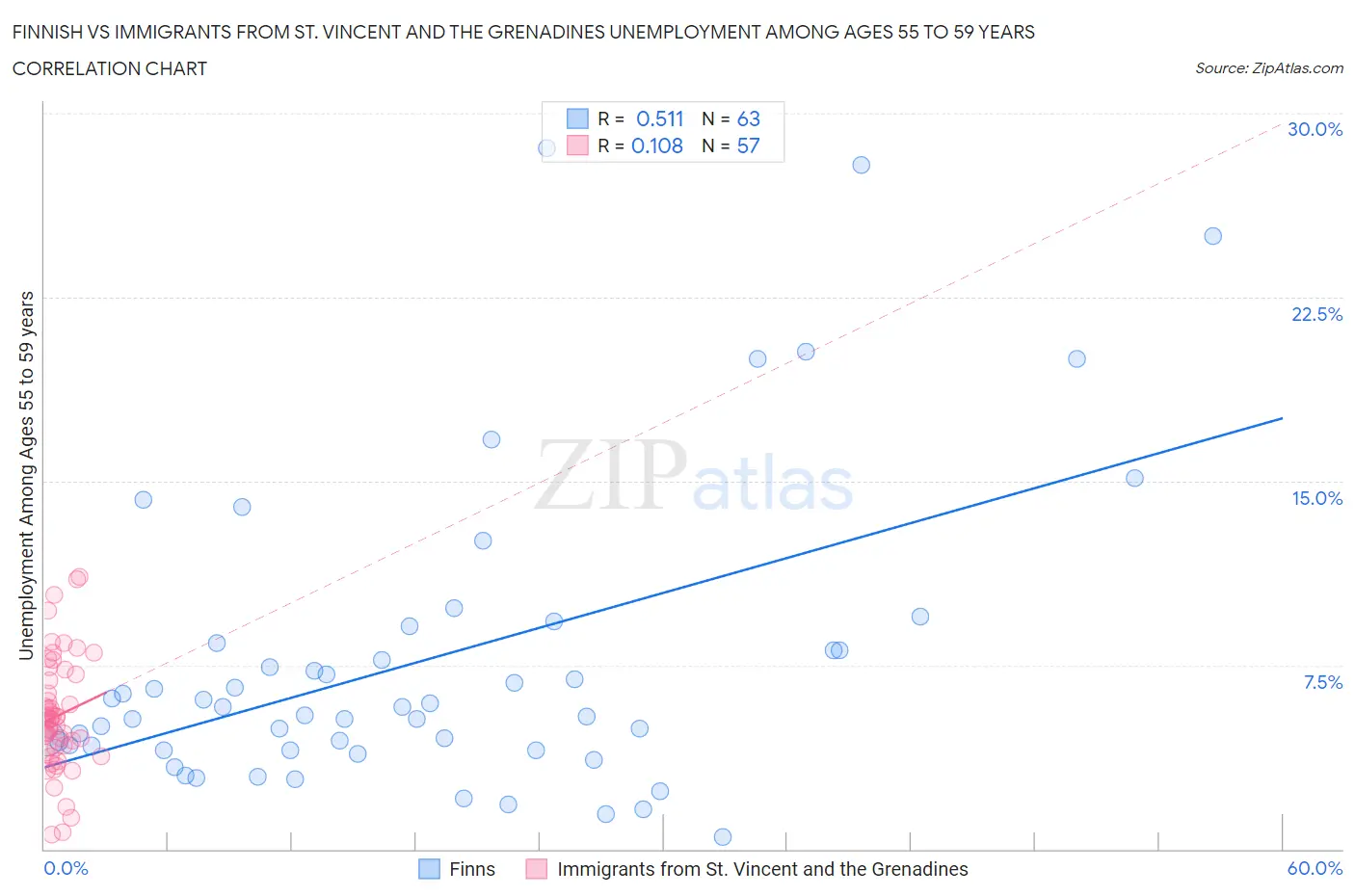 Finnish vs Immigrants from St. Vincent and the Grenadines Unemployment Among Ages 55 to 59 years