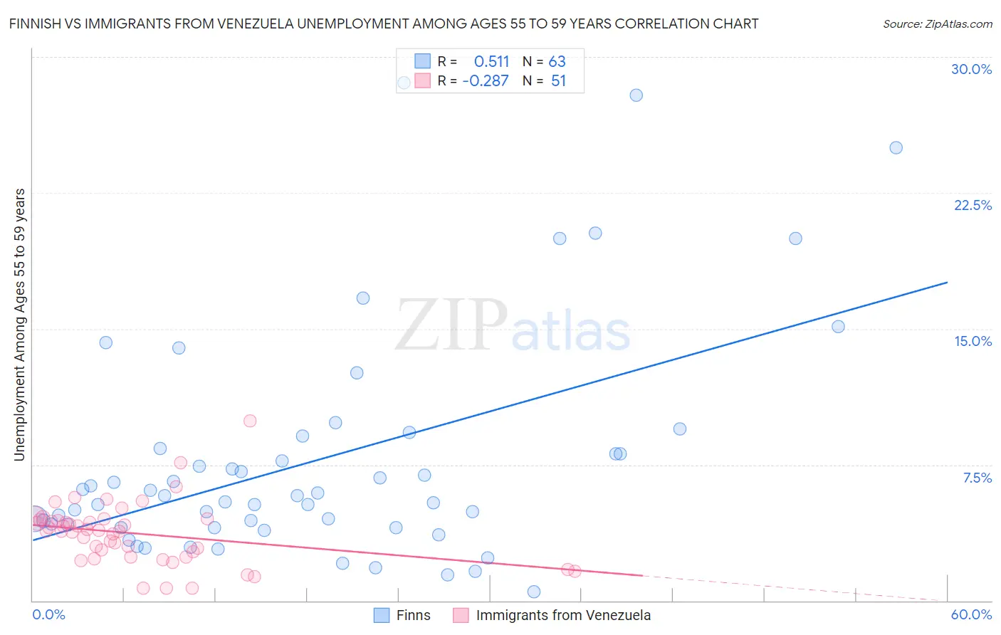 Finnish vs Immigrants from Venezuela Unemployment Among Ages 55 to 59 years