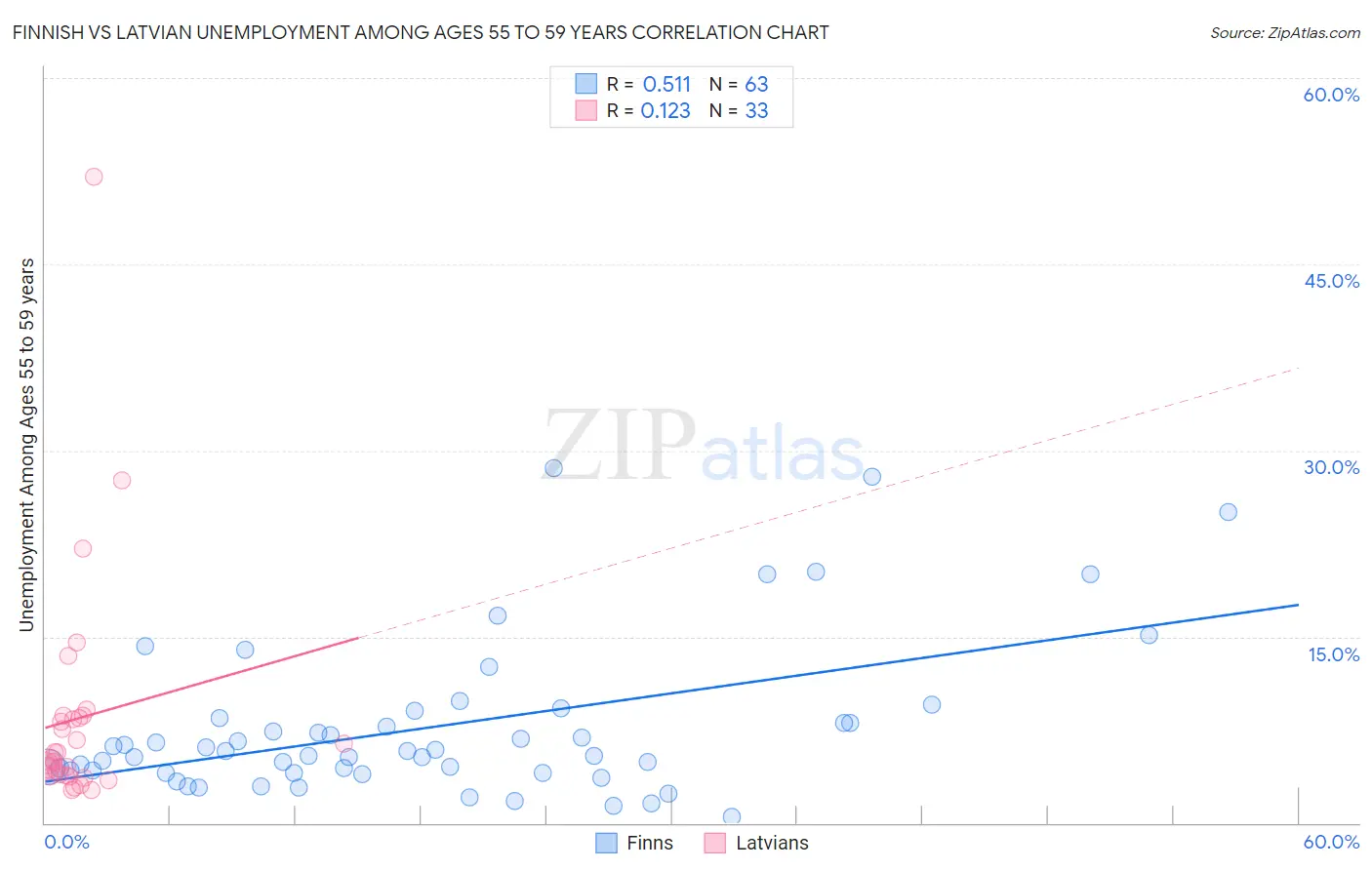 Finnish vs Latvian Unemployment Among Ages 55 to 59 years
