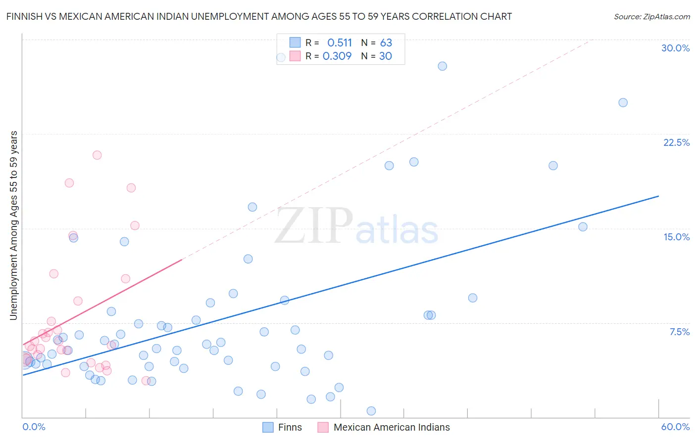 Finnish vs Mexican American Indian Unemployment Among Ages 55 to 59 years