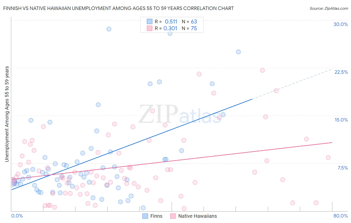 Finnish vs Native Hawaiian Unemployment Among Ages 55 to 59 years