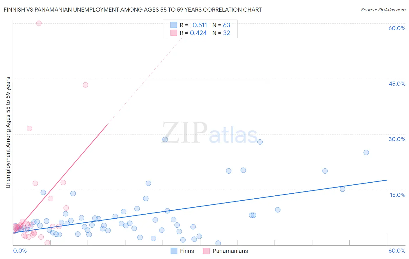 Finnish vs Panamanian Unemployment Among Ages 55 to 59 years