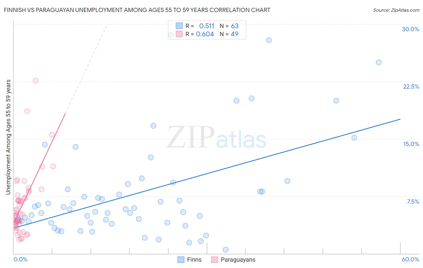 Finnish vs Paraguayan Unemployment Among Ages 55 to 59 years