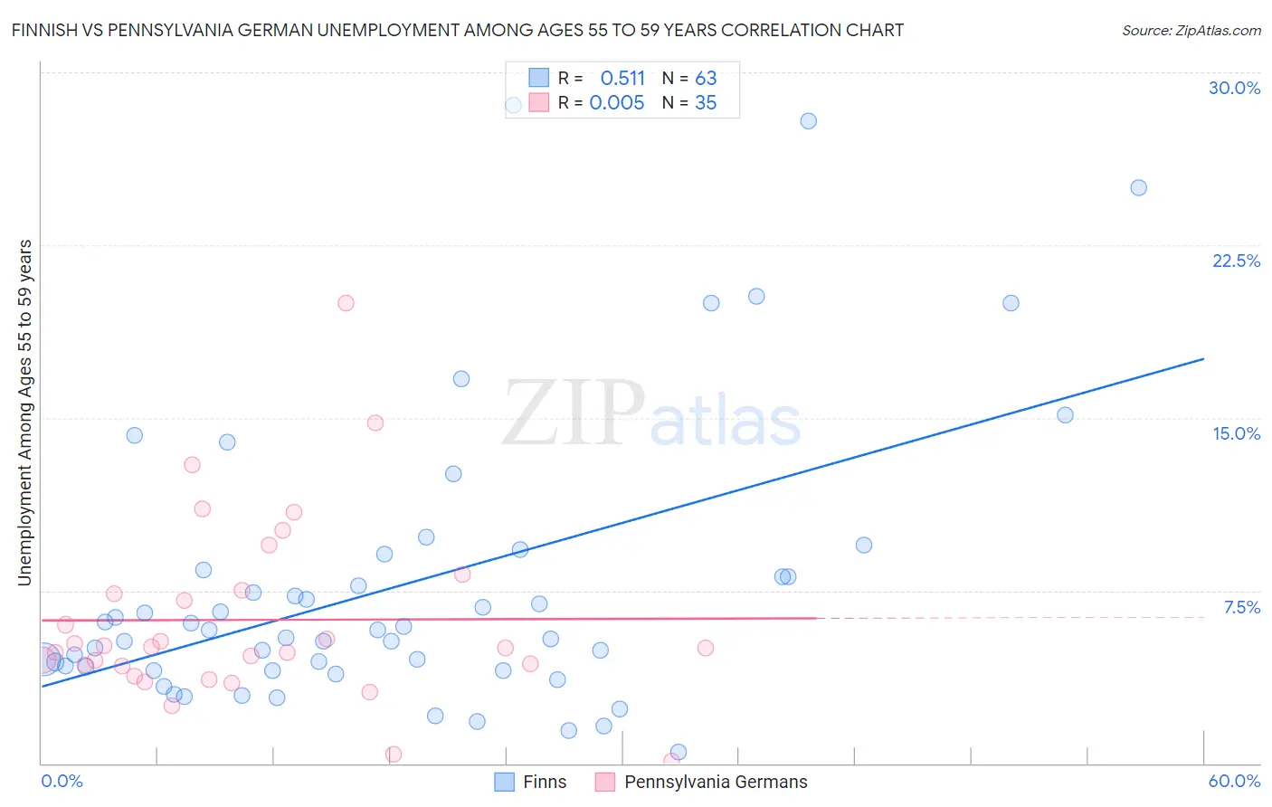 Finnish vs Pennsylvania German Unemployment Among Ages 55 to 59 years