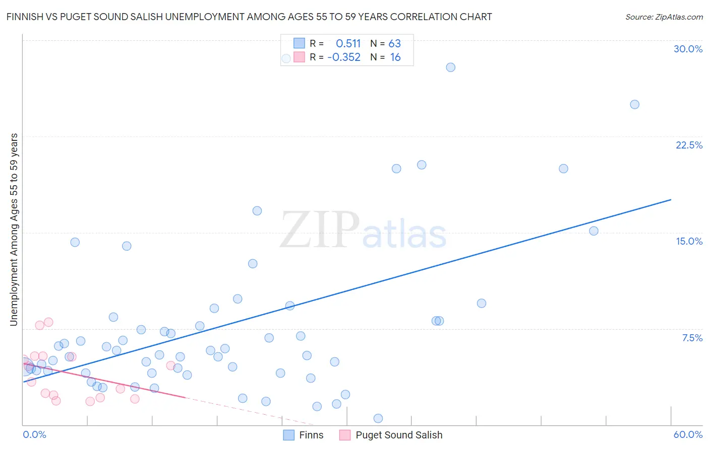 Finnish vs Puget Sound Salish Unemployment Among Ages 55 to 59 years