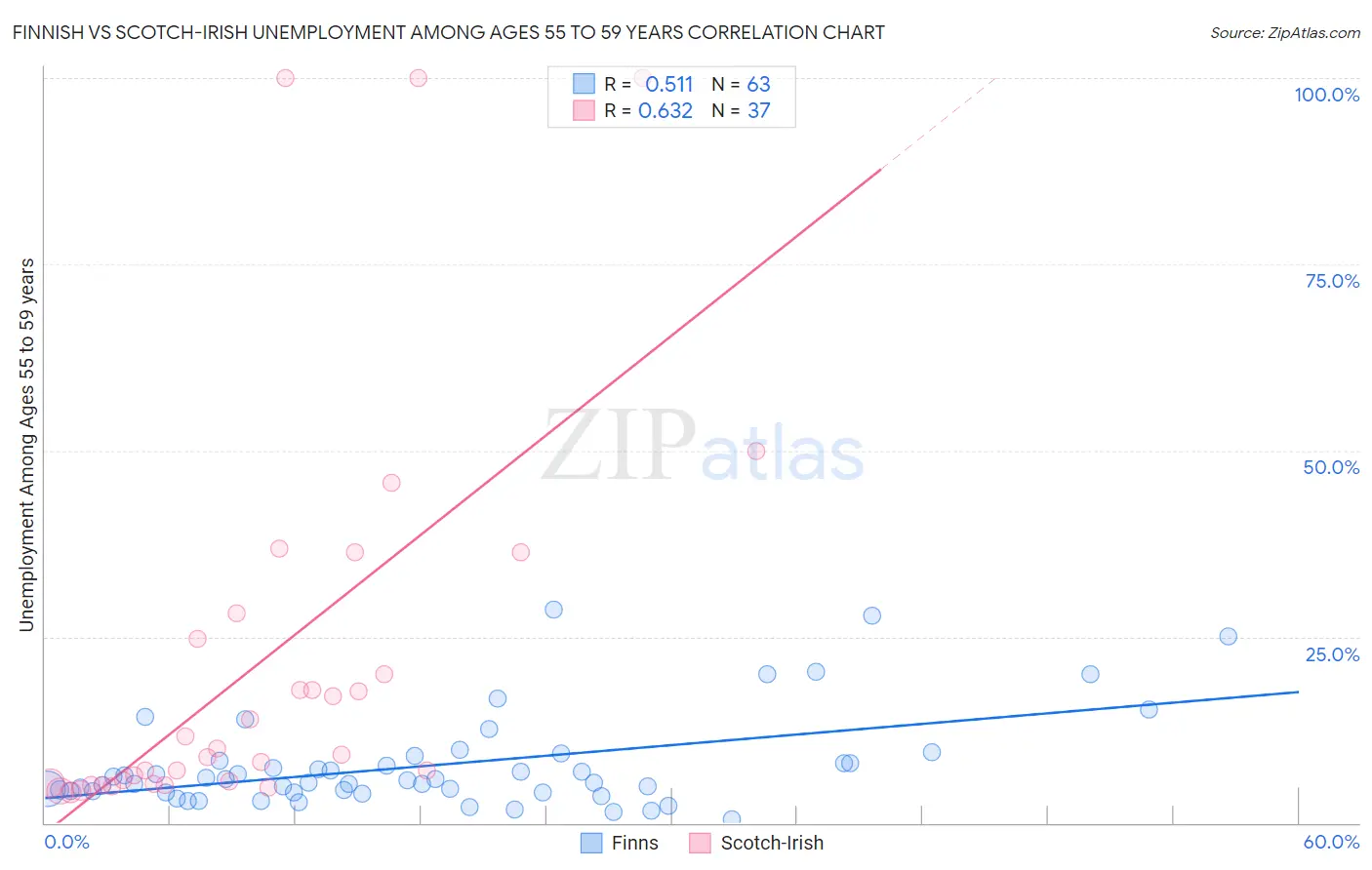 Finnish vs Scotch-Irish Unemployment Among Ages 55 to 59 years