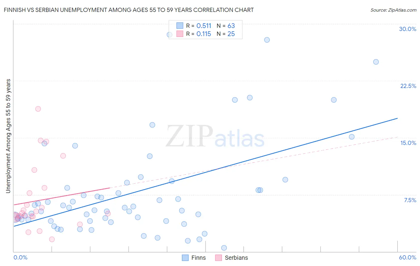 Finnish vs Serbian Unemployment Among Ages 55 to 59 years