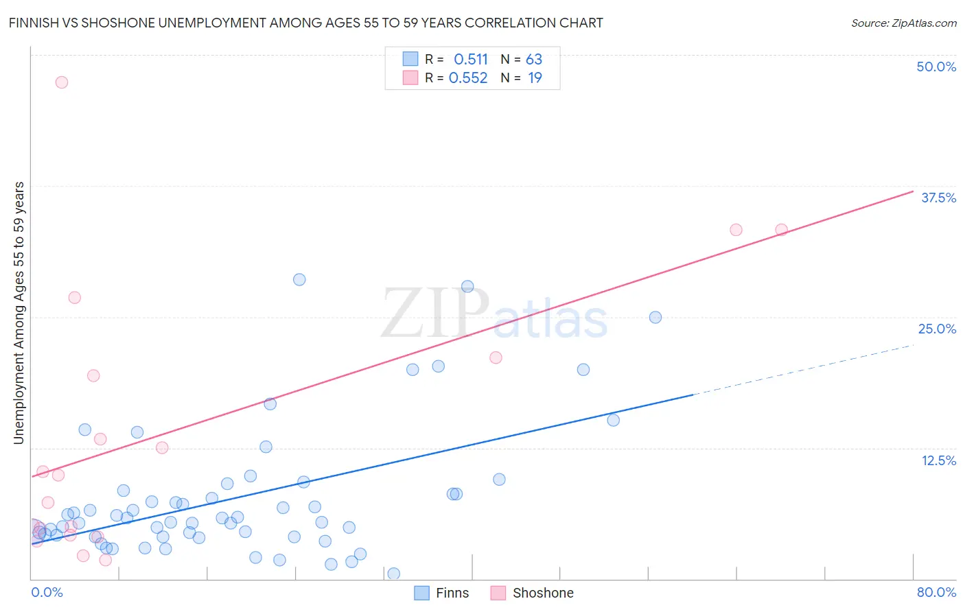 Finnish vs Shoshone Unemployment Among Ages 55 to 59 years