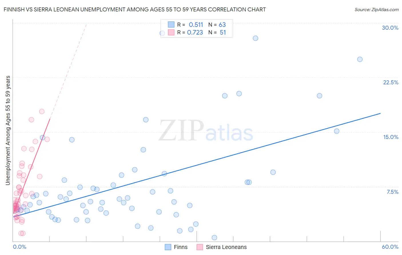 Finnish vs Sierra Leonean Unemployment Among Ages 55 to 59 years