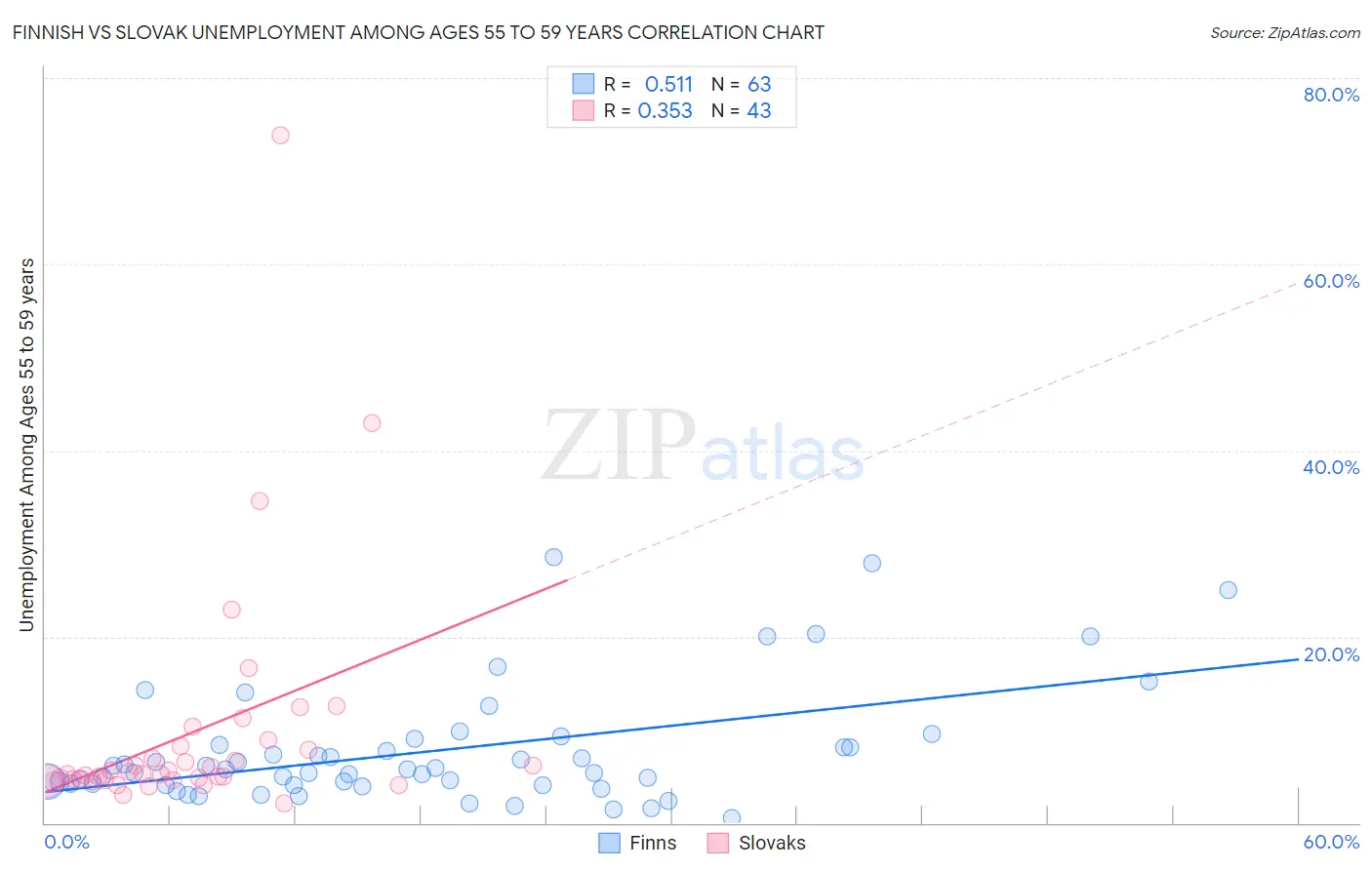 Finnish vs Slovak Unemployment Among Ages 55 to 59 years