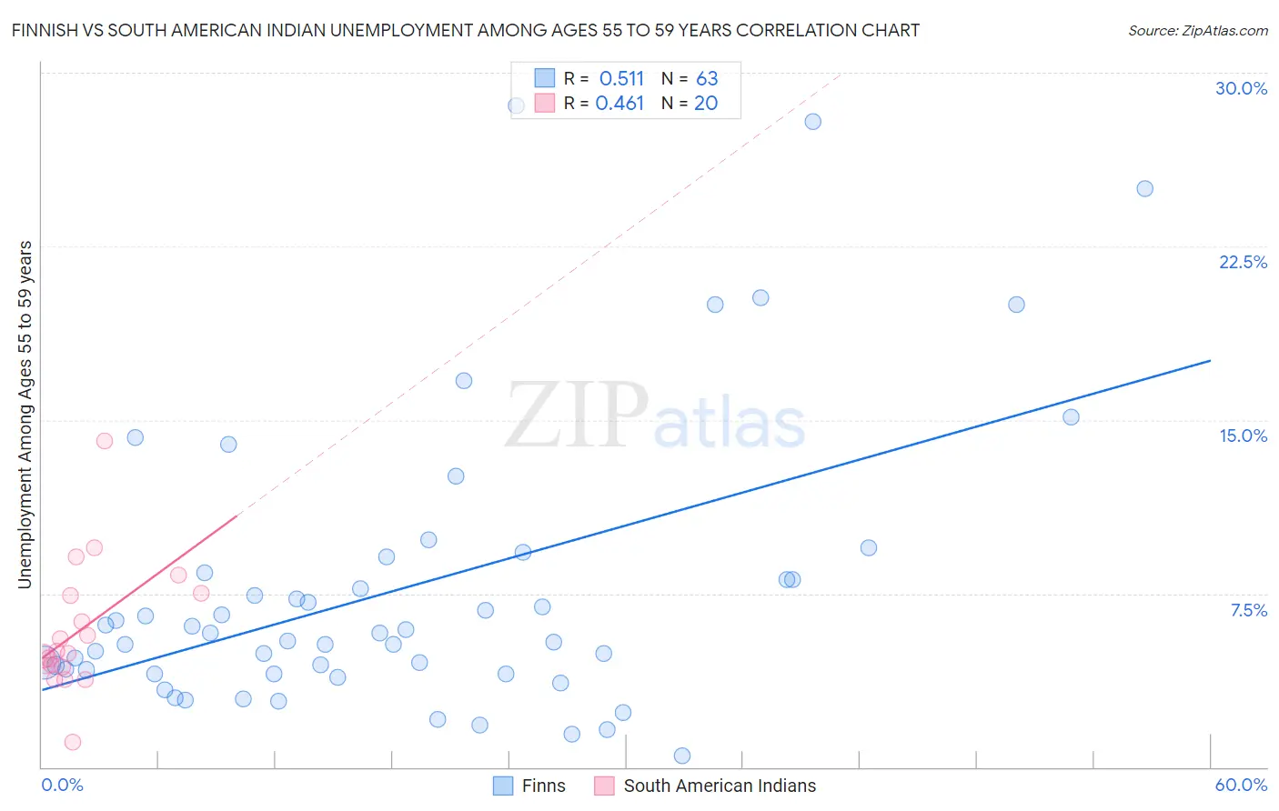 Finnish vs South American Indian Unemployment Among Ages 55 to 59 years