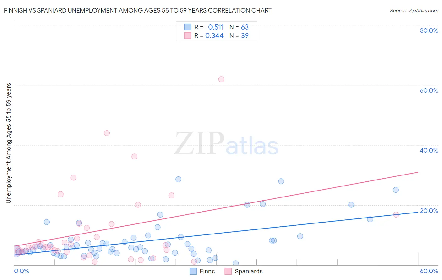 Finnish vs Spaniard Unemployment Among Ages 55 to 59 years