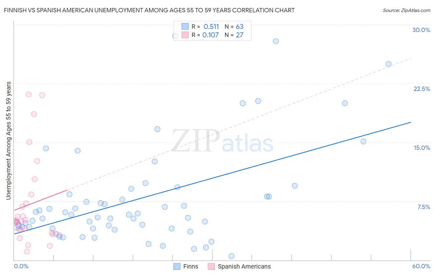 Finnish vs Spanish American Unemployment Among Ages 55 to 59 years