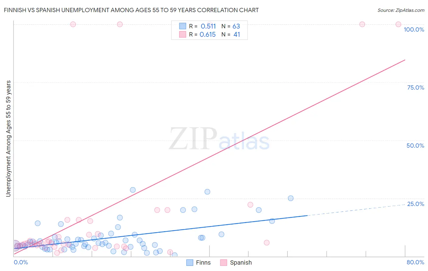 Finnish vs Spanish Unemployment Among Ages 55 to 59 years