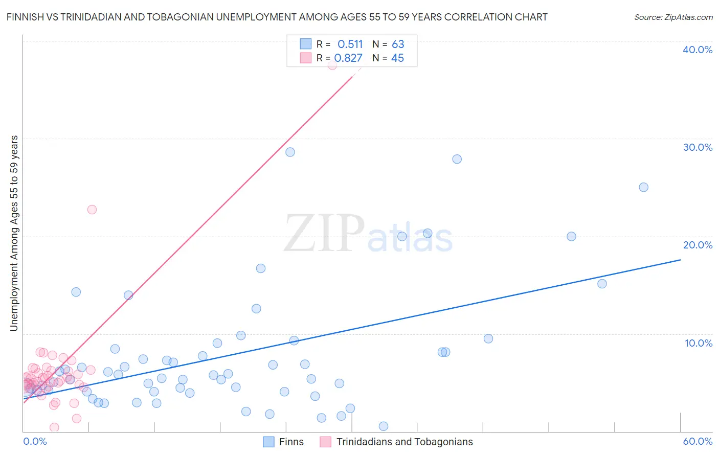 Finnish vs Trinidadian and Tobagonian Unemployment Among Ages 55 to 59 years