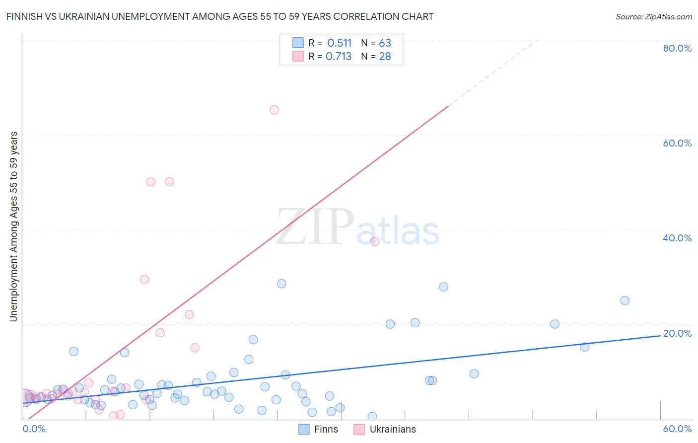 Finnish vs Ukrainian Unemployment Among Ages 55 to 59 years